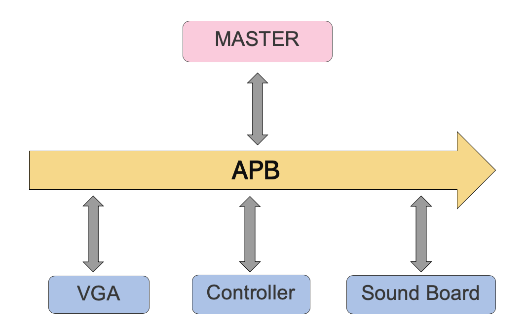 A diagram of how we're making use of APB in our interactive game.